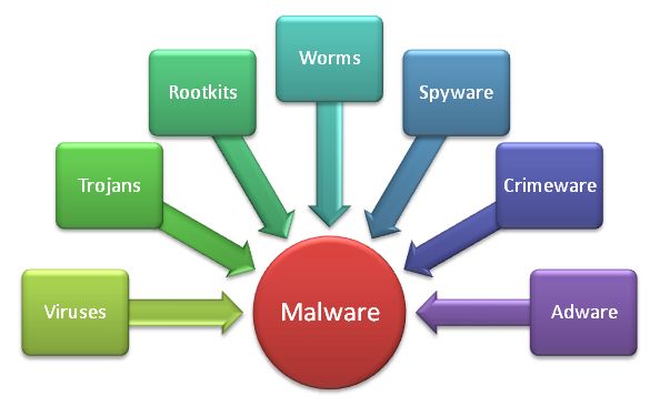 Hasil gambar untuk malware